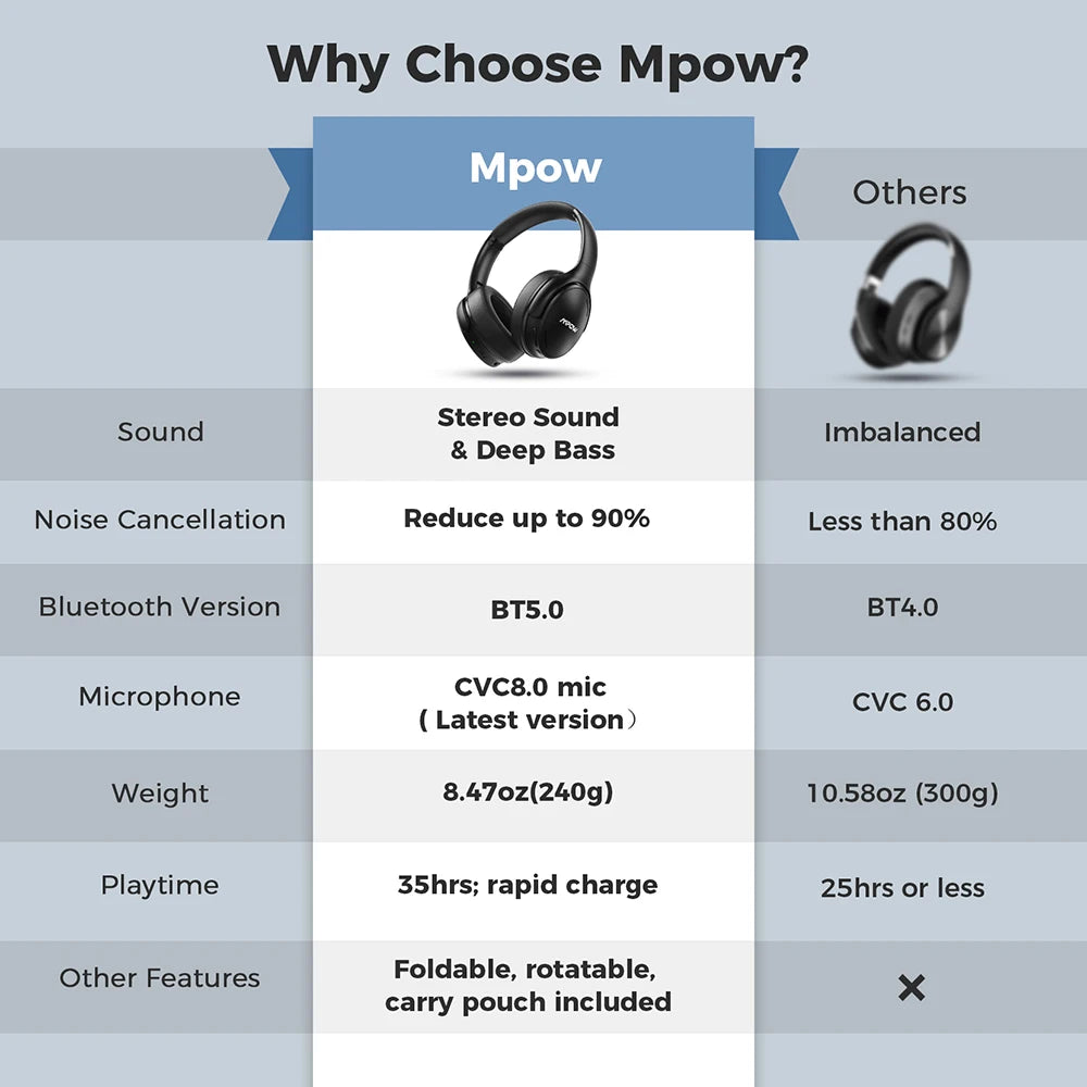 Bluetooth 5.0 Active Noise Cancelling Headphones